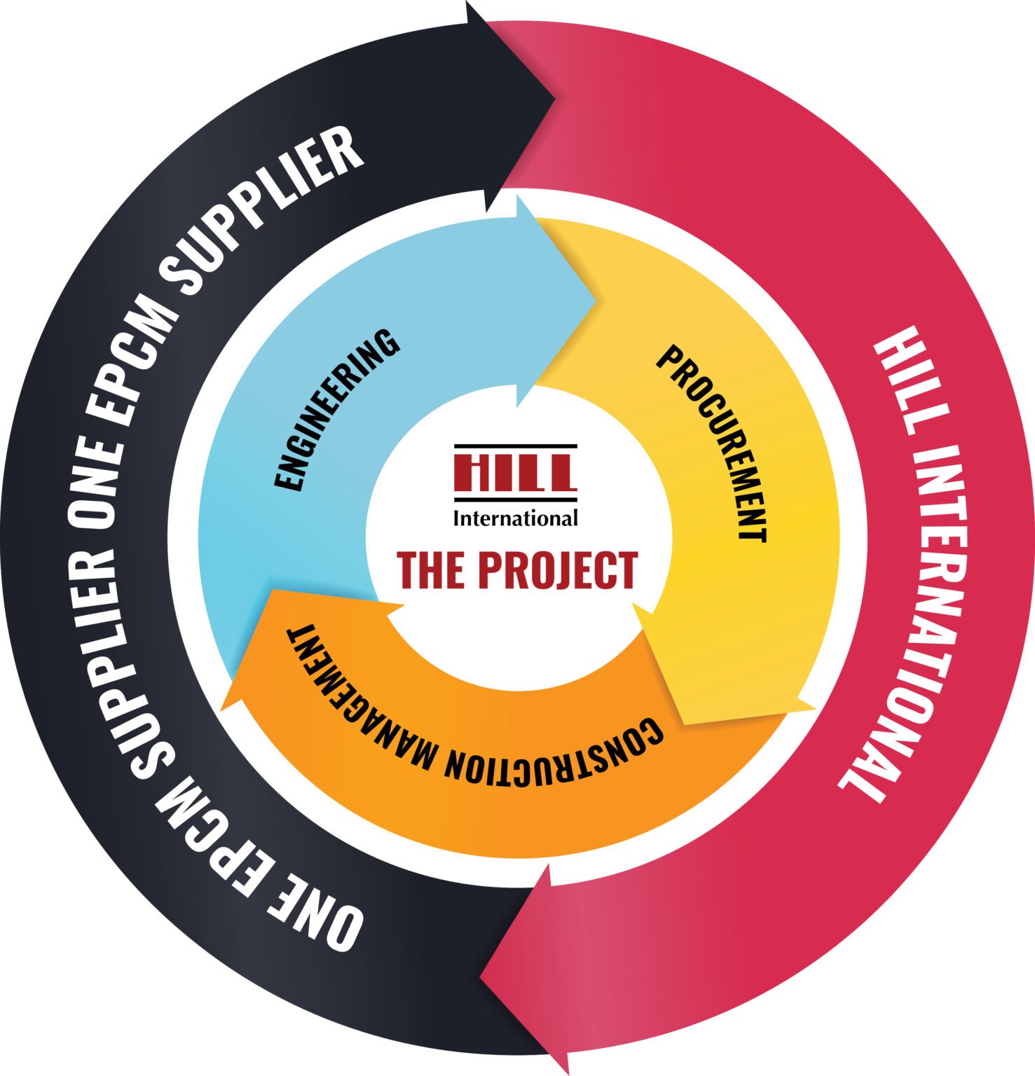 When Speed Counts: EPCM Delivery for Industrial and Manufacturing ...